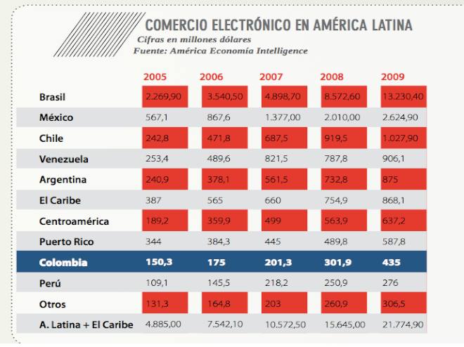 Las Cifras Del Comercio Electr Nico En Am Rica Latina Enter Co