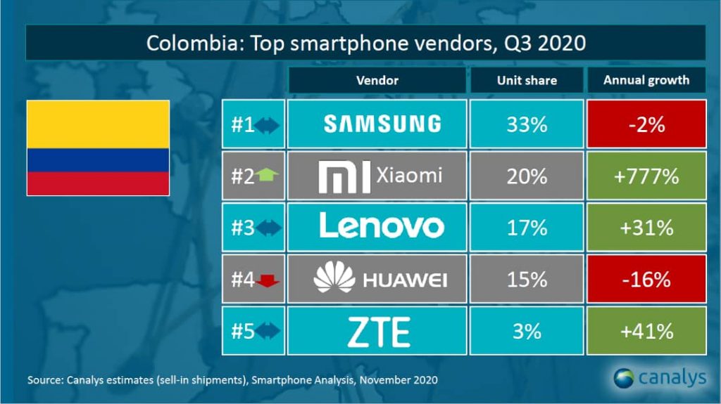 Estas Son Las Marcas De Celulares M S Vendidas En Colombia Octubre De