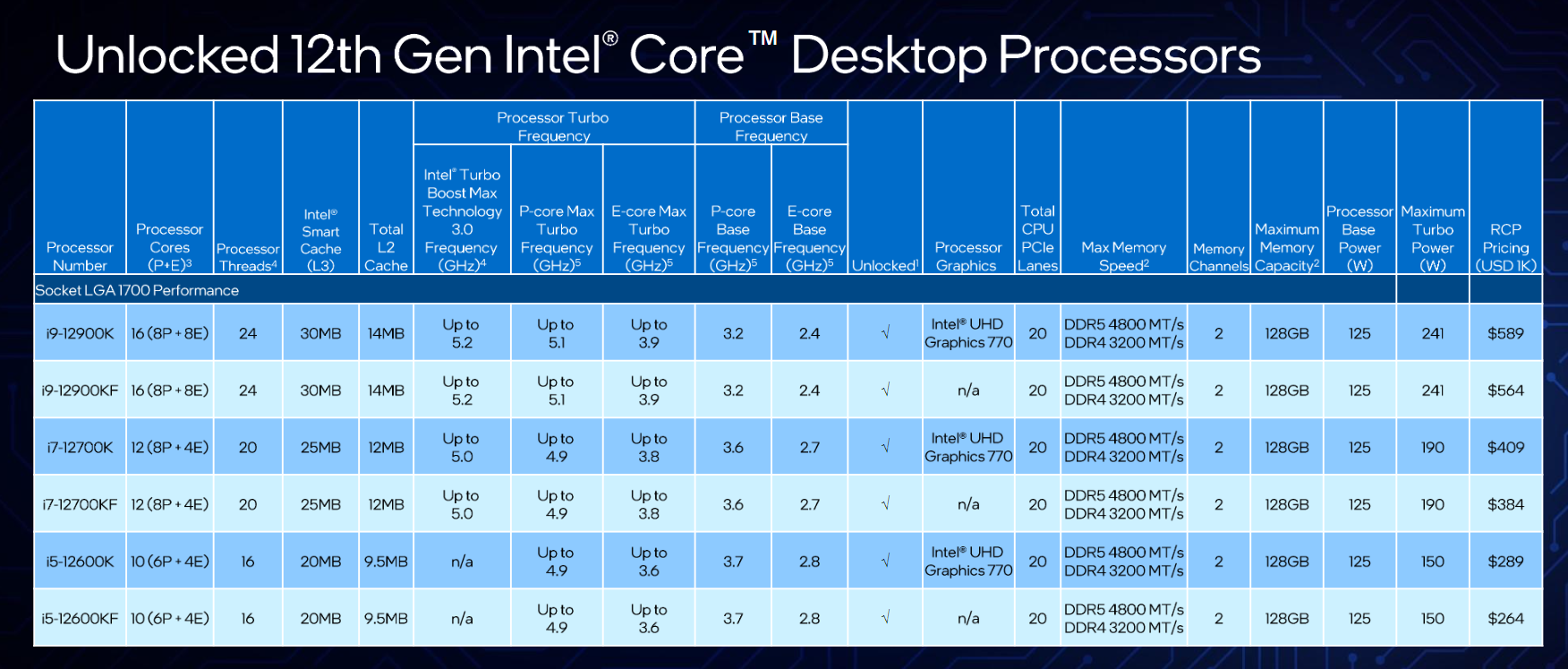 Esta es la 12ª generación de procesadores de Intel Qué hay nuevo