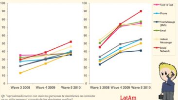 La gráfica muestra como las interacciones por medio de Internet han aumentado. Foto: UM