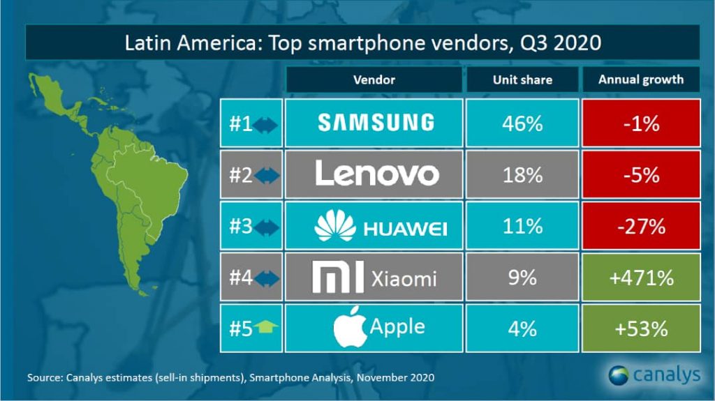 Estas Son Las Marcas De Celulares Más Vendidas En Colombia Octubre De 2020 Consultores Expertos 7372