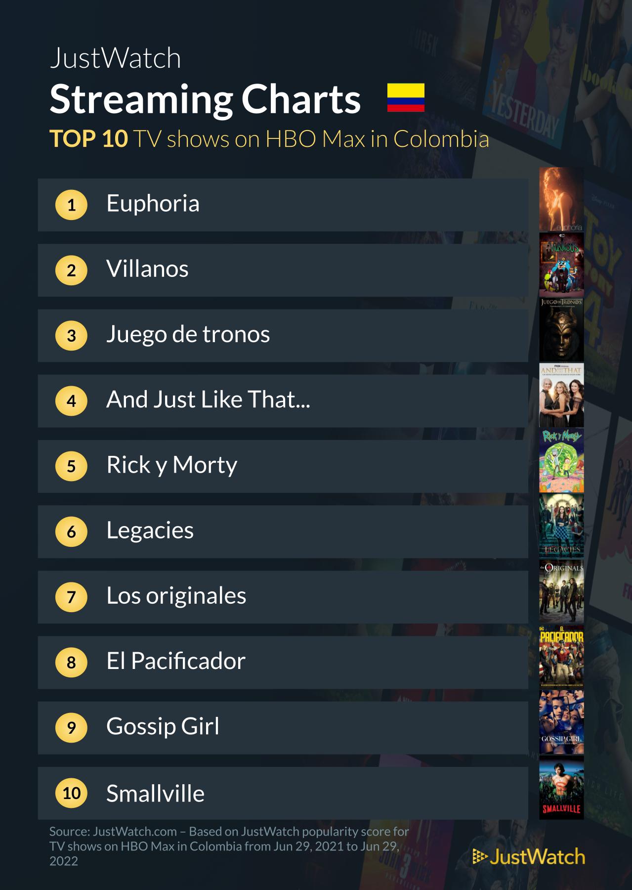 Las Películas Y Series Más Vistas En Hbo Max Después De 1 Año En El